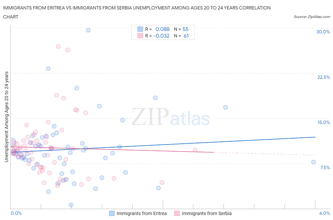 Immigrants from Eritrea vs Immigrants from Serbia Unemployment Among Ages 20 to 24 years