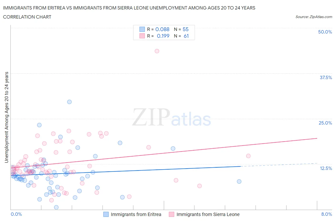 Immigrants from Eritrea vs Immigrants from Sierra Leone Unemployment Among Ages 20 to 24 years