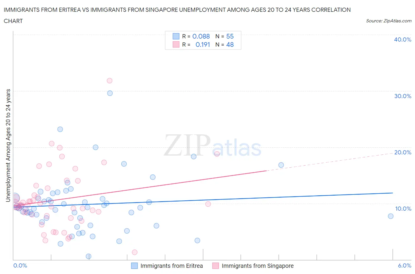 Immigrants from Eritrea vs Immigrants from Singapore Unemployment Among Ages 20 to 24 years