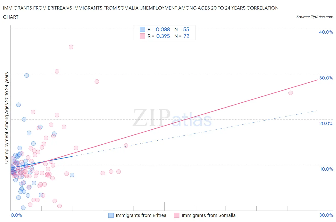 Immigrants from Eritrea vs Immigrants from Somalia Unemployment Among Ages 20 to 24 years