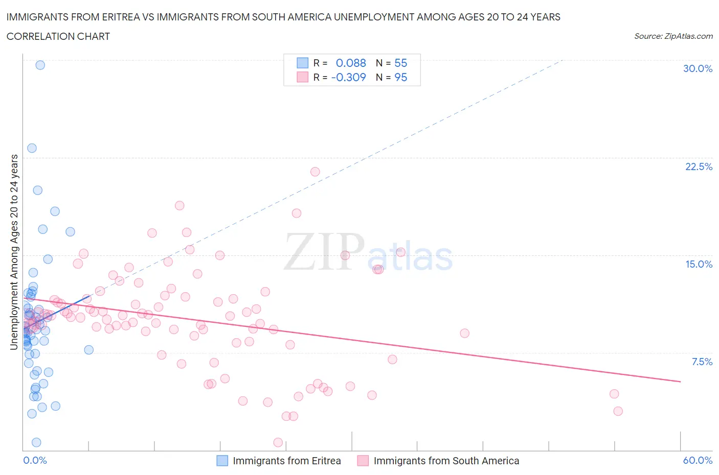 Immigrants from Eritrea vs Immigrants from South America Unemployment Among Ages 20 to 24 years