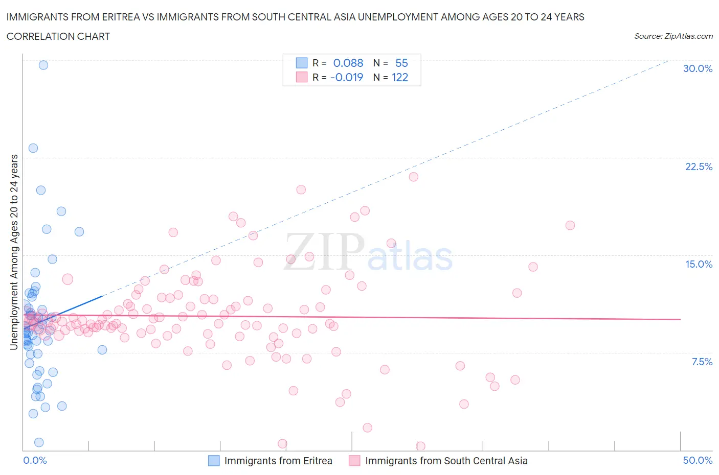 Immigrants from Eritrea vs Immigrants from South Central Asia Unemployment Among Ages 20 to 24 years