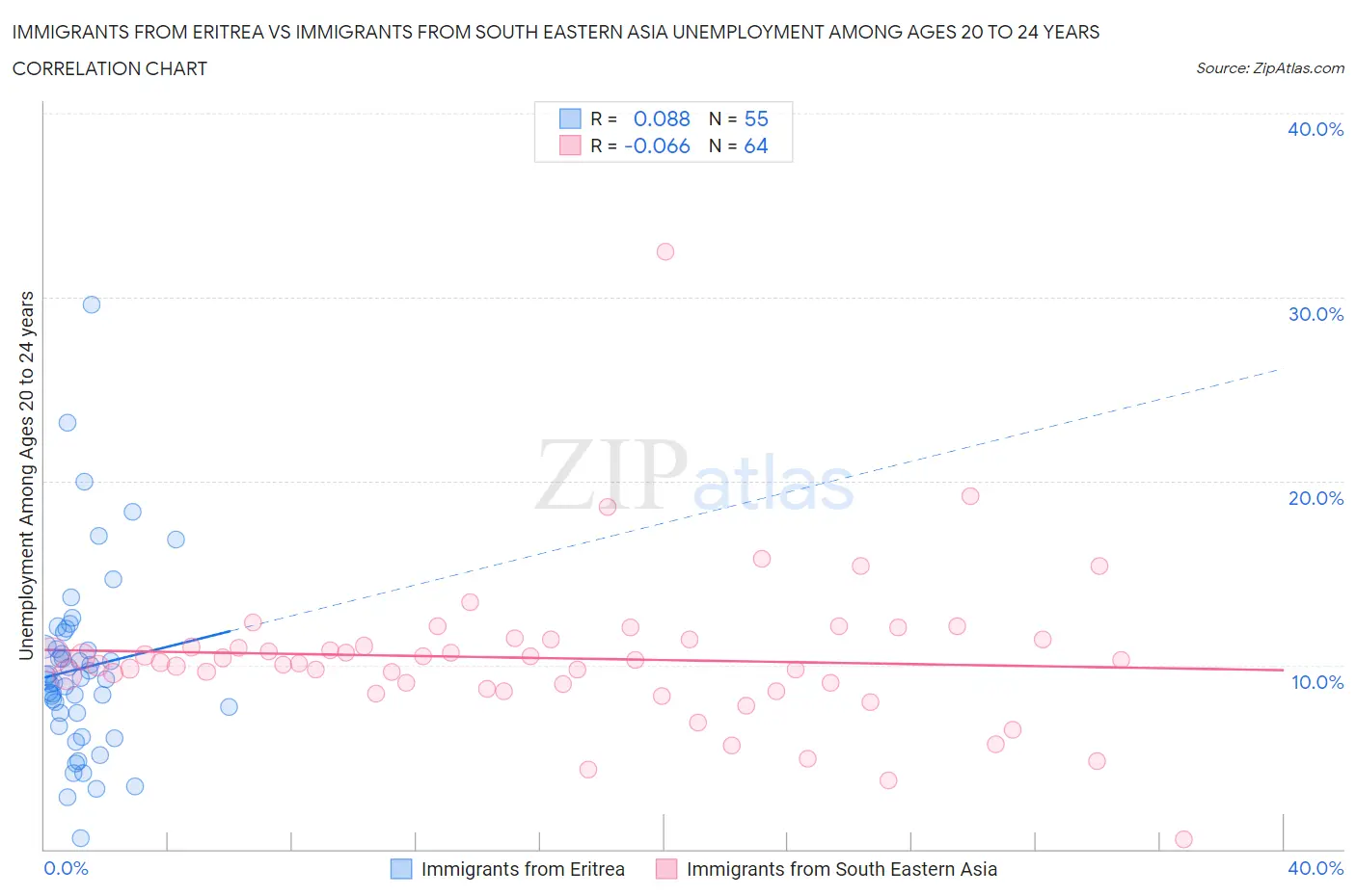 Immigrants from Eritrea vs Immigrants from South Eastern Asia Unemployment Among Ages 20 to 24 years