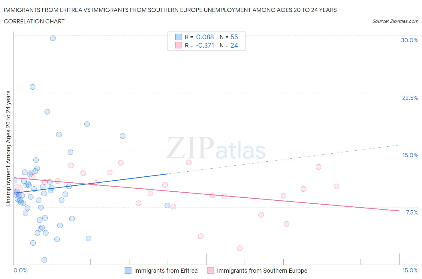 Immigrants from Eritrea vs Immigrants from Southern Europe Unemployment Among Ages 20 to 24 years