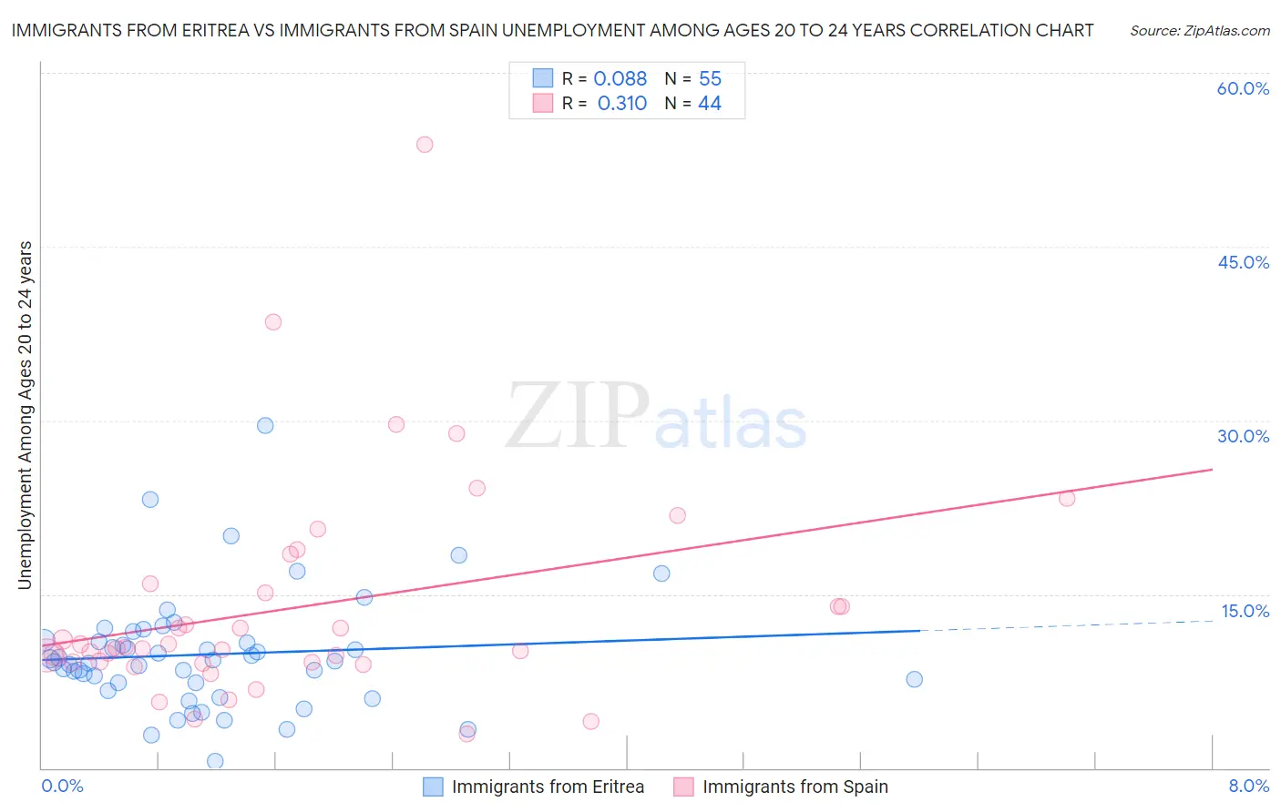 Immigrants from Eritrea vs Immigrants from Spain Unemployment Among Ages 20 to 24 years