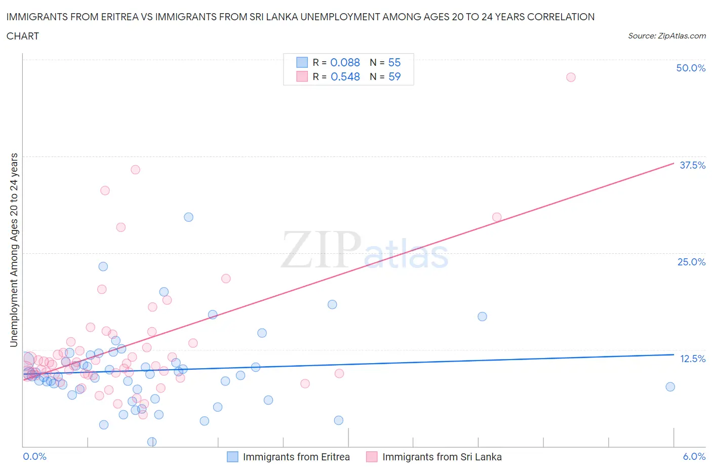 Immigrants from Eritrea vs Immigrants from Sri Lanka Unemployment Among Ages 20 to 24 years