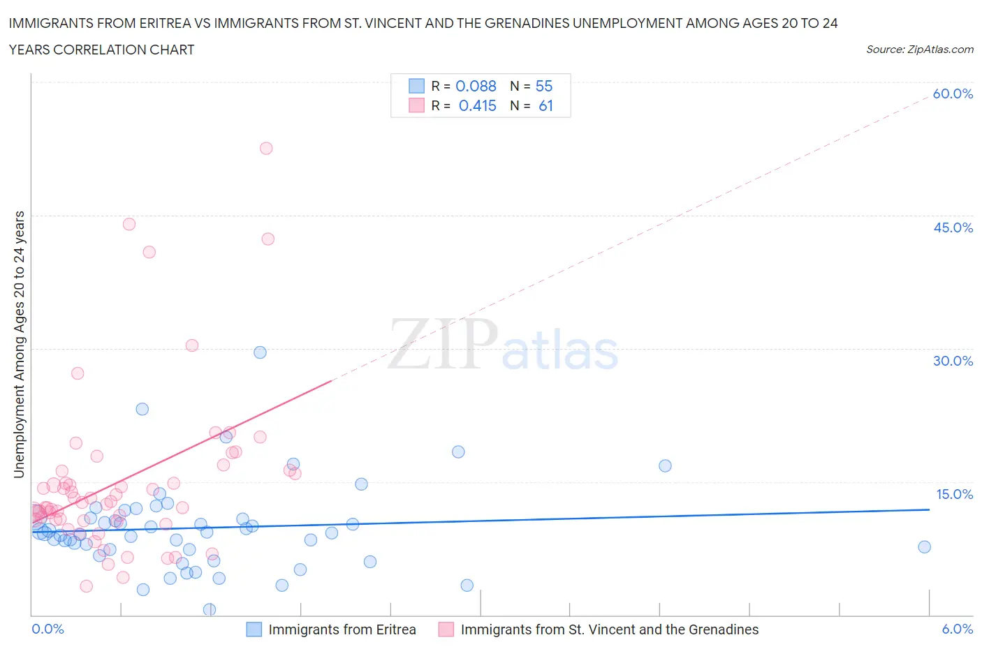 Immigrants from Eritrea vs Immigrants from St. Vincent and the Grenadines Unemployment Among Ages 20 to 24 years