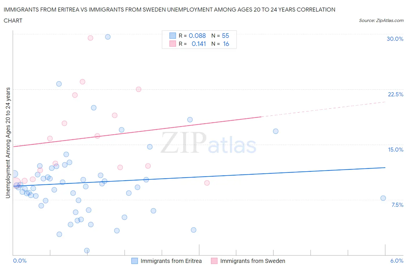 Immigrants from Eritrea vs Immigrants from Sweden Unemployment Among Ages 20 to 24 years