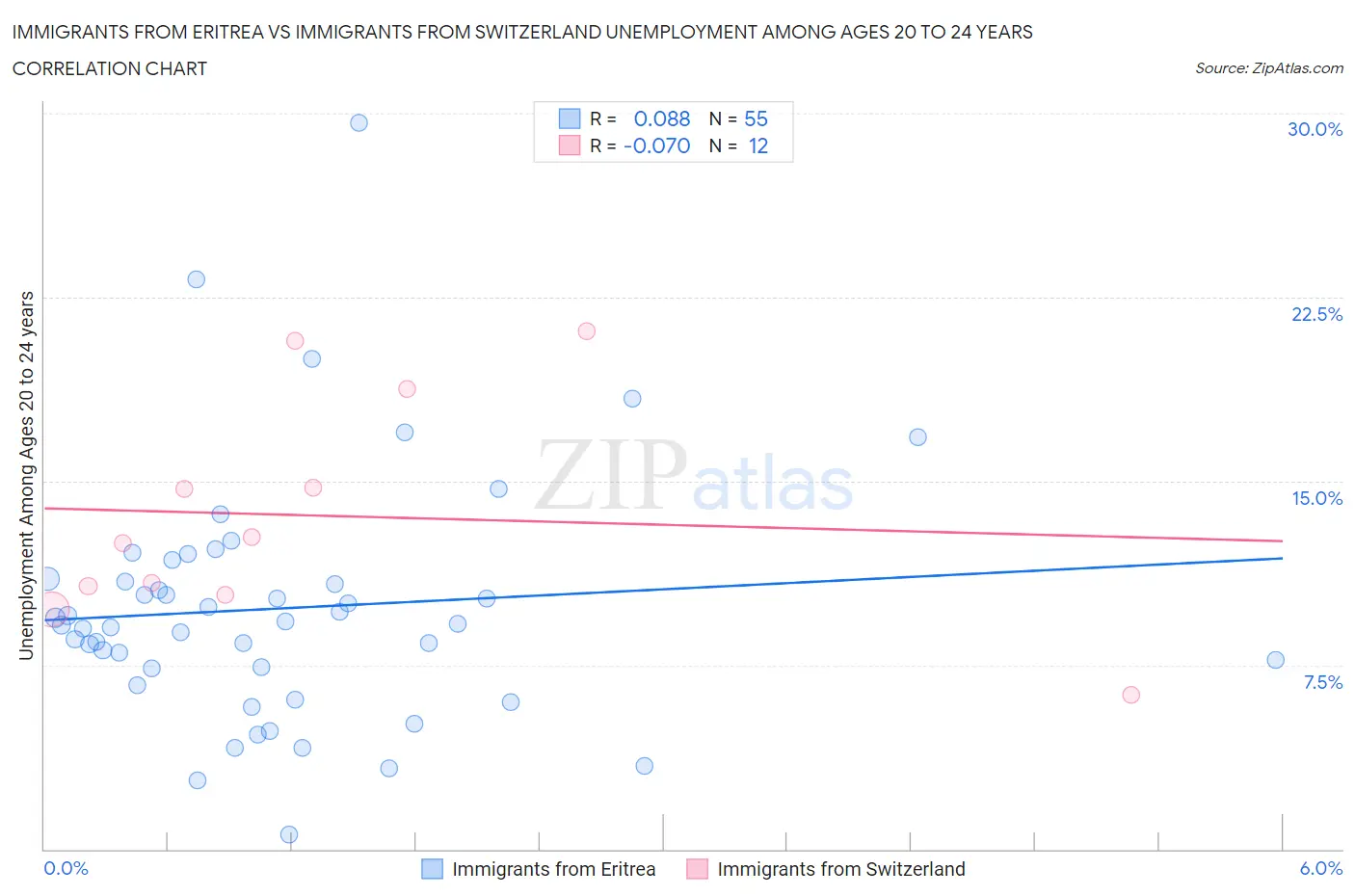 Immigrants from Eritrea vs Immigrants from Switzerland Unemployment Among Ages 20 to 24 years