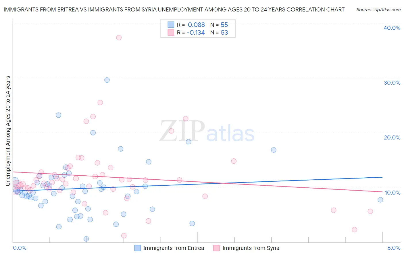 Immigrants from Eritrea vs Immigrants from Syria Unemployment Among Ages 20 to 24 years