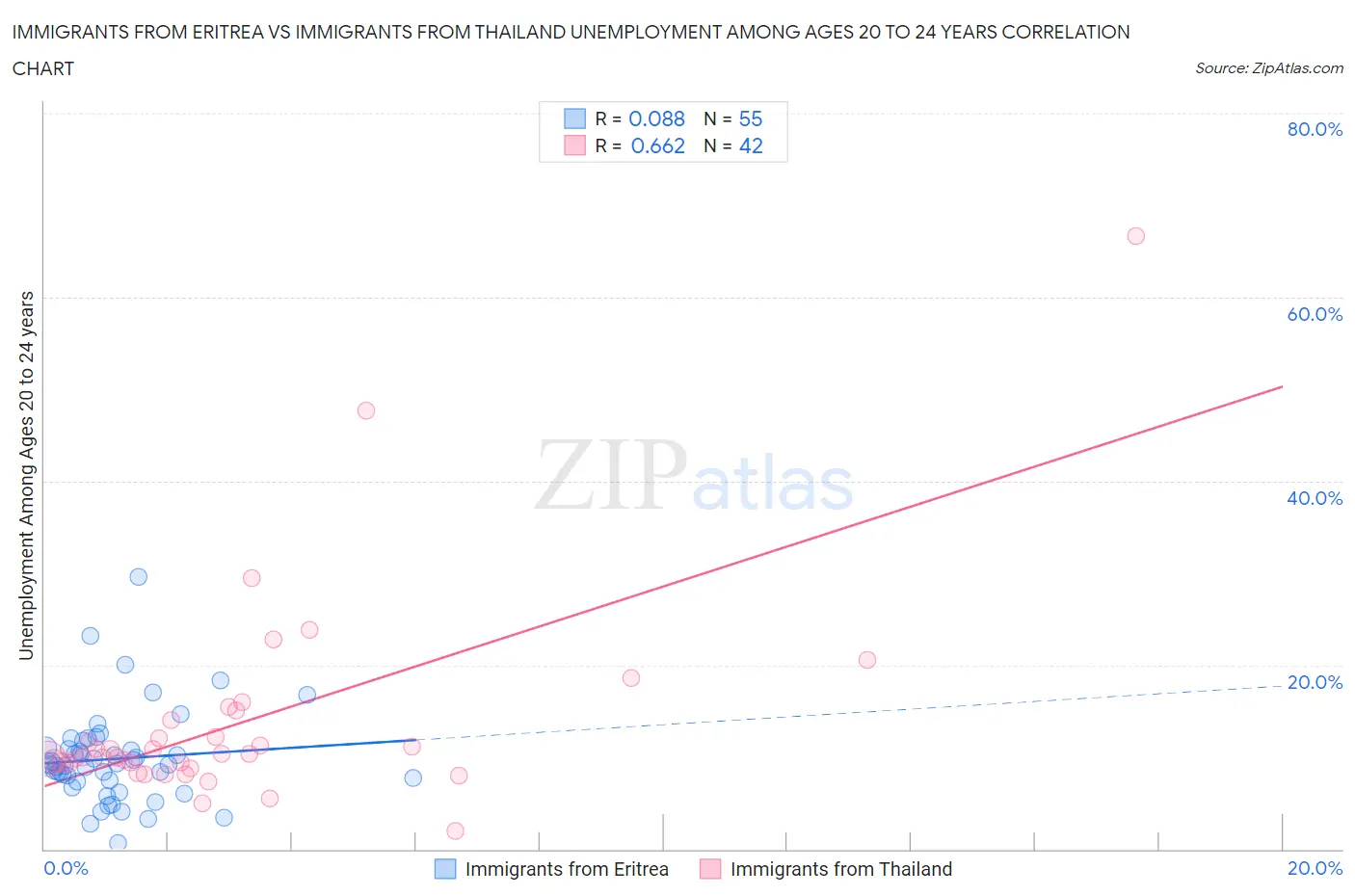 Immigrants from Eritrea vs Immigrants from Thailand Unemployment Among Ages 20 to 24 years