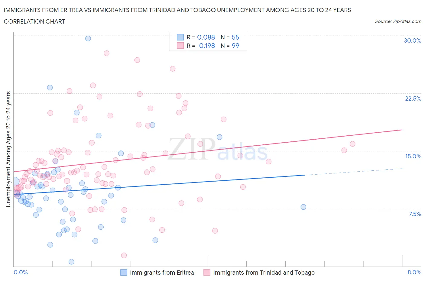 Immigrants from Eritrea vs Immigrants from Trinidad and Tobago Unemployment Among Ages 20 to 24 years