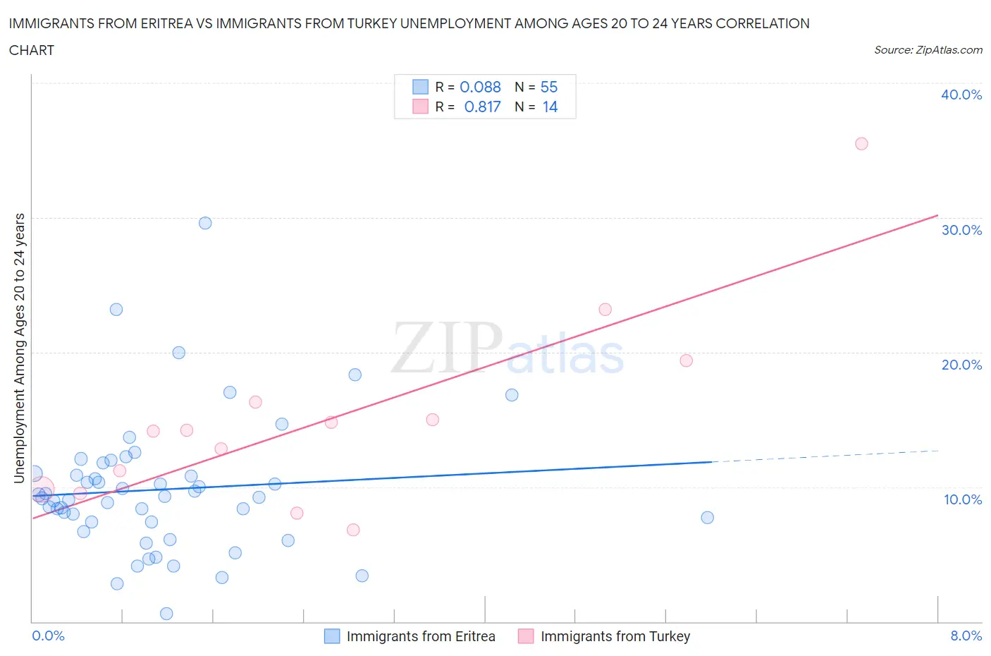 Immigrants from Eritrea vs Immigrants from Turkey Unemployment Among Ages 20 to 24 years
