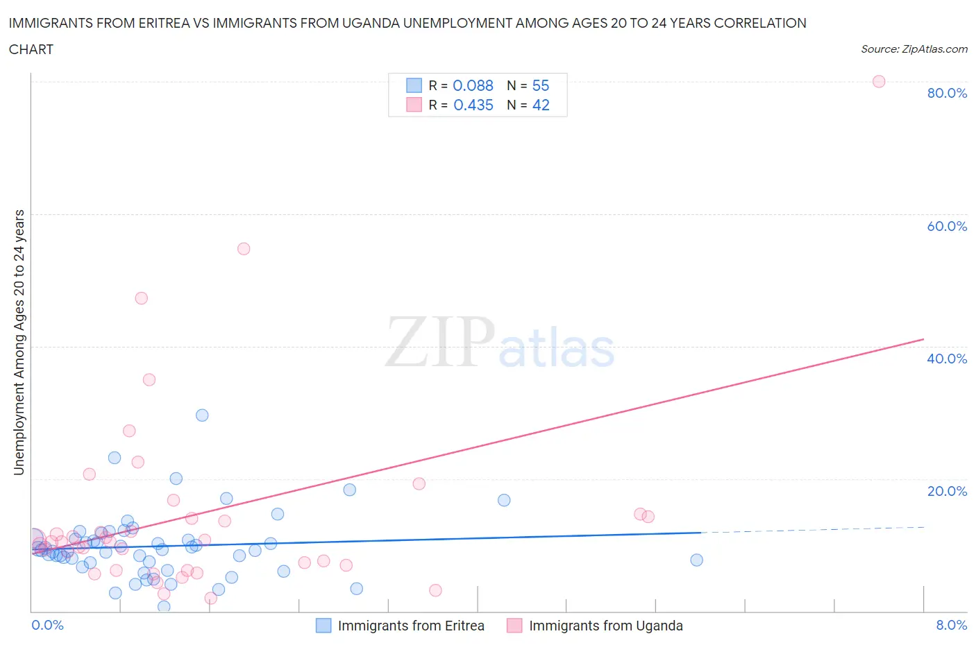 Immigrants from Eritrea vs Immigrants from Uganda Unemployment Among Ages 20 to 24 years