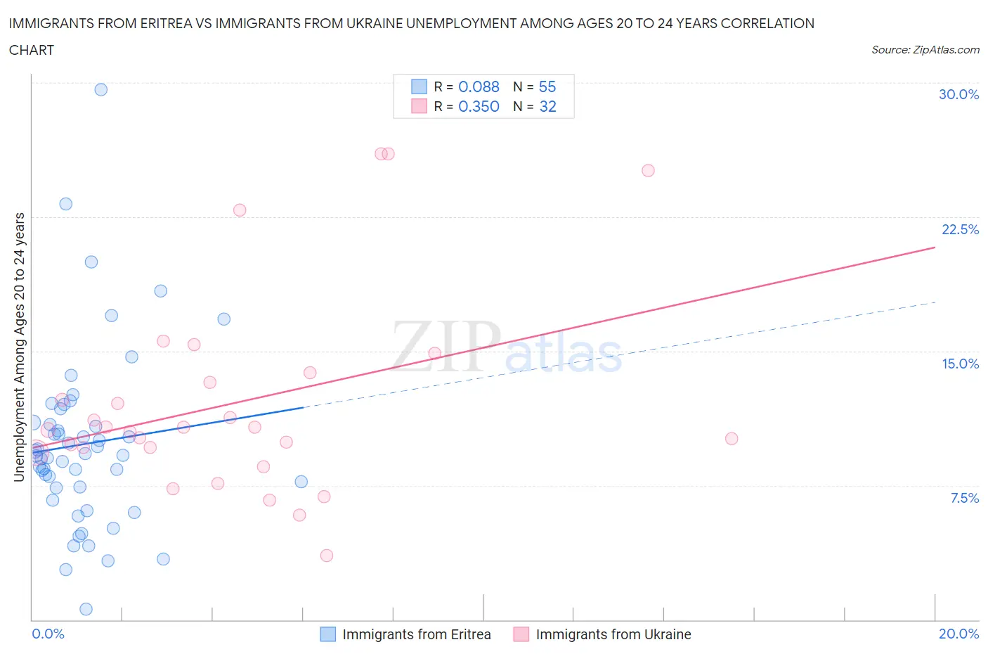 Immigrants from Eritrea vs Immigrants from Ukraine Unemployment Among Ages 20 to 24 years