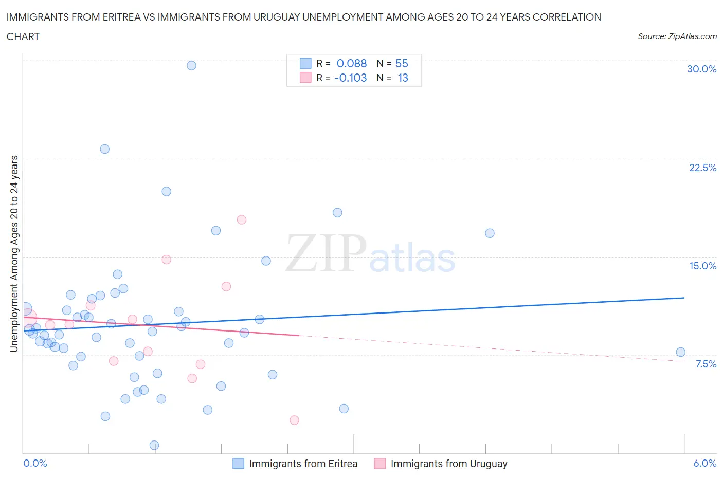 Immigrants from Eritrea vs Immigrants from Uruguay Unemployment Among Ages 20 to 24 years