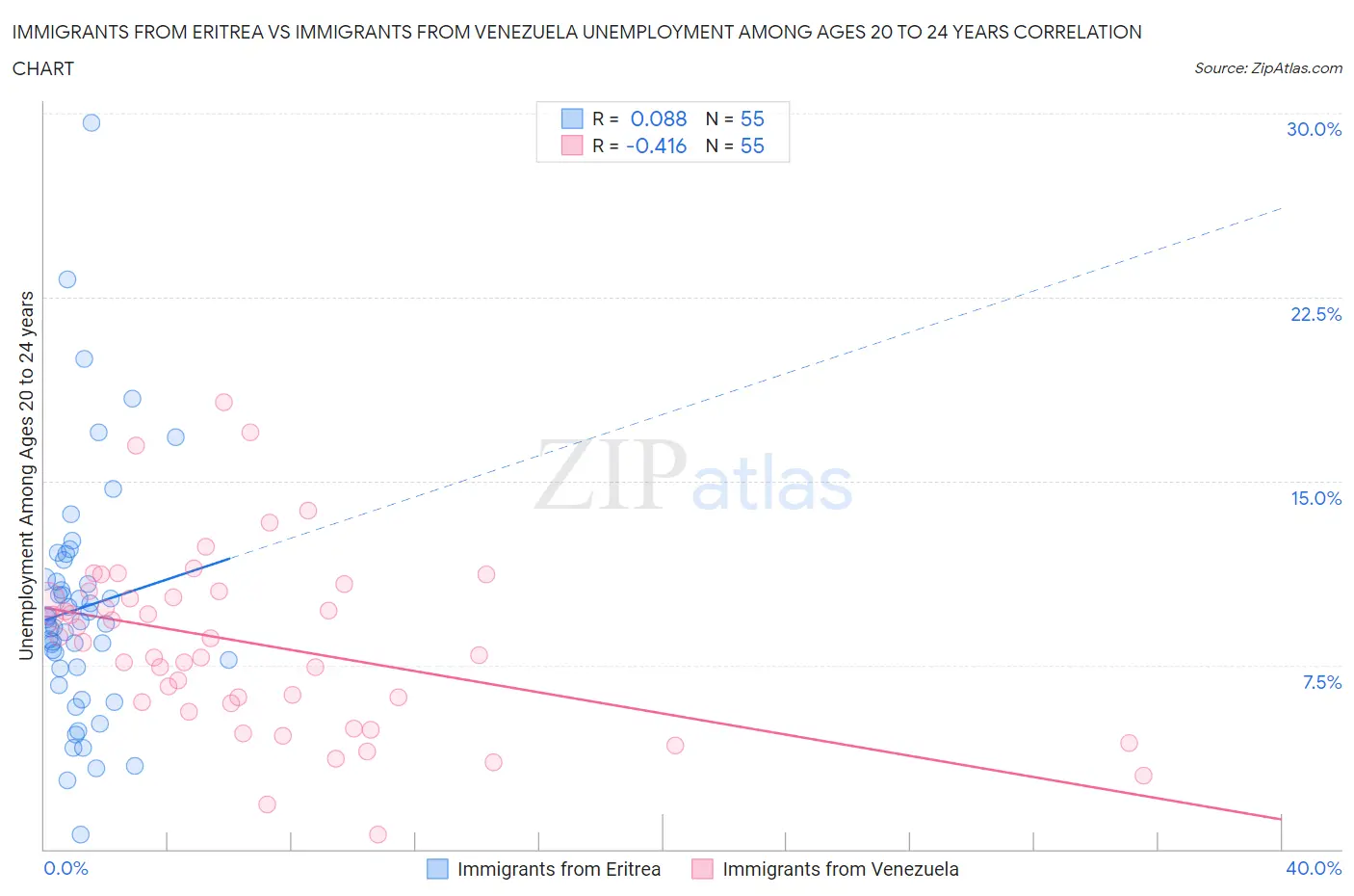 Immigrants from Eritrea vs Immigrants from Venezuela Unemployment Among Ages 20 to 24 years