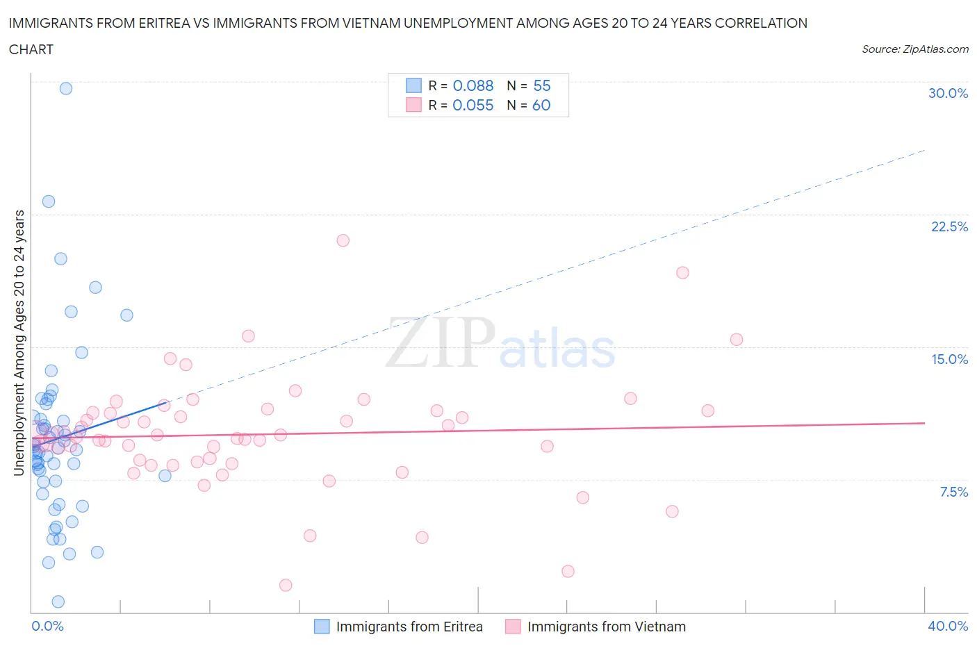 Immigrants from Eritrea vs Immigrants from Vietnam Unemployment Among Ages 20 to 24 years