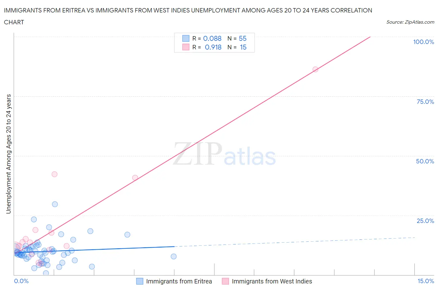 Immigrants from Eritrea vs Immigrants from West Indies Unemployment Among Ages 20 to 24 years