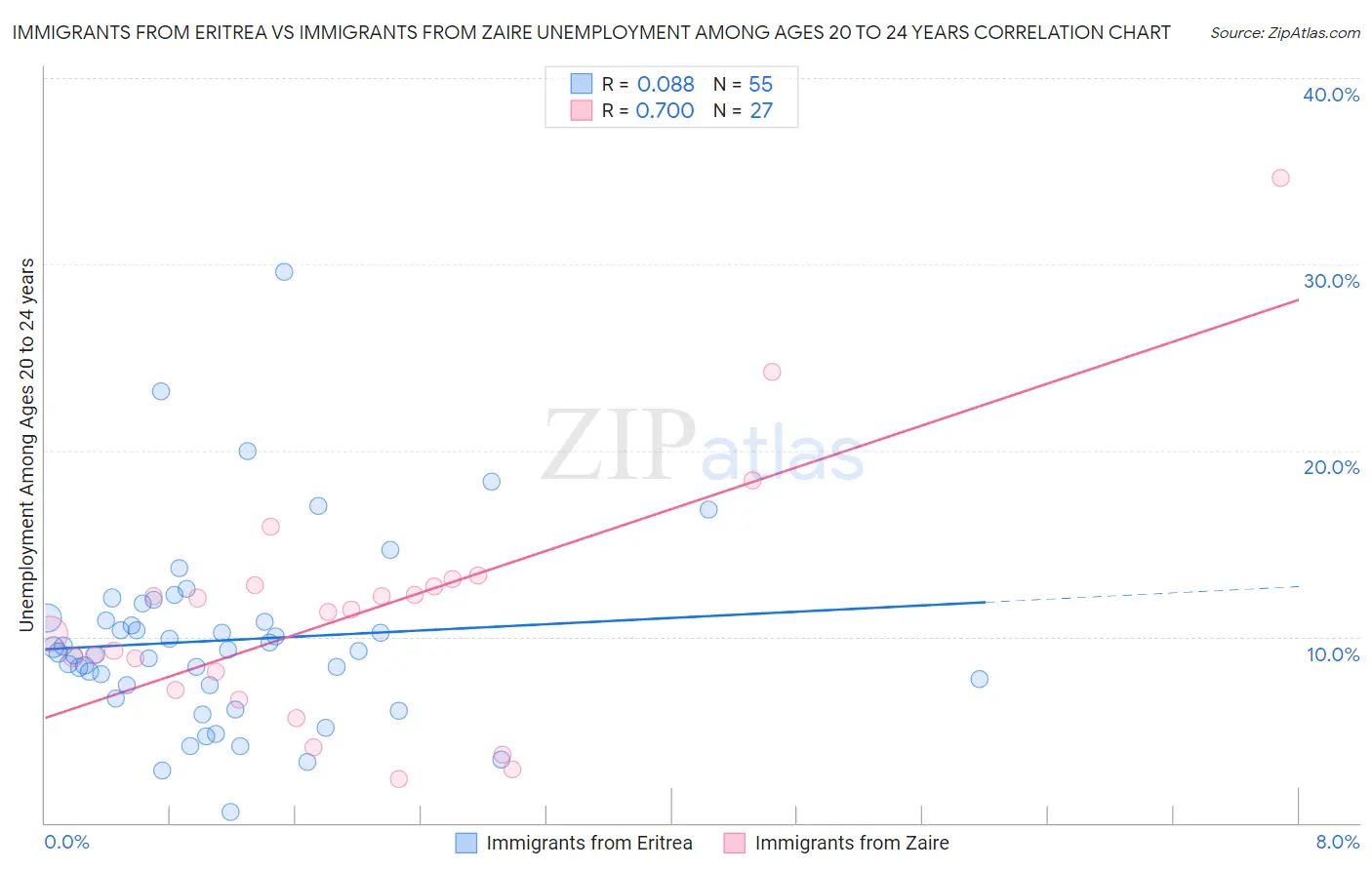 Immigrants from Eritrea vs Immigrants from Zaire Unemployment Among Ages 20 to 24 years