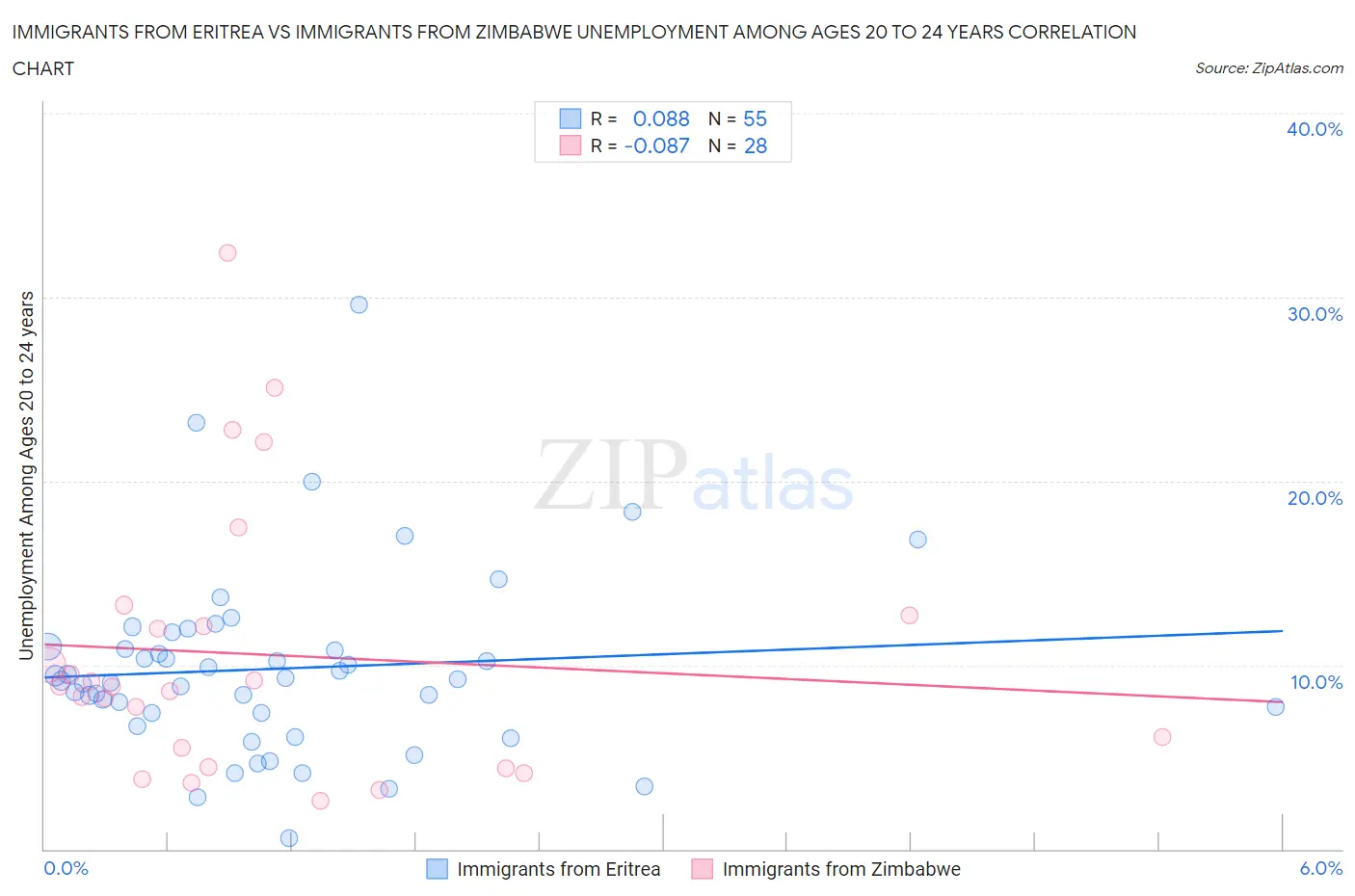 Immigrants from Eritrea vs Immigrants from Zimbabwe Unemployment Among Ages 20 to 24 years