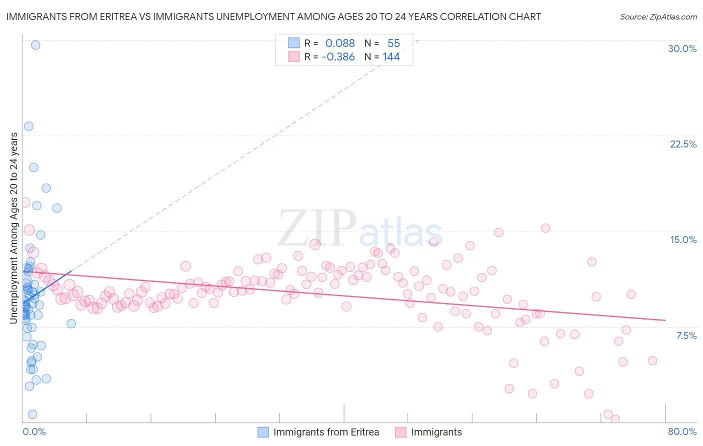 Immigrants from Eritrea vs Immigrants Unemployment Among Ages 20 to 24 years