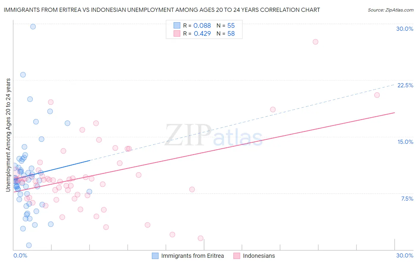 Immigrants from Eritrea vs Indonesian Unemployment Among Ages 20 to 24 years