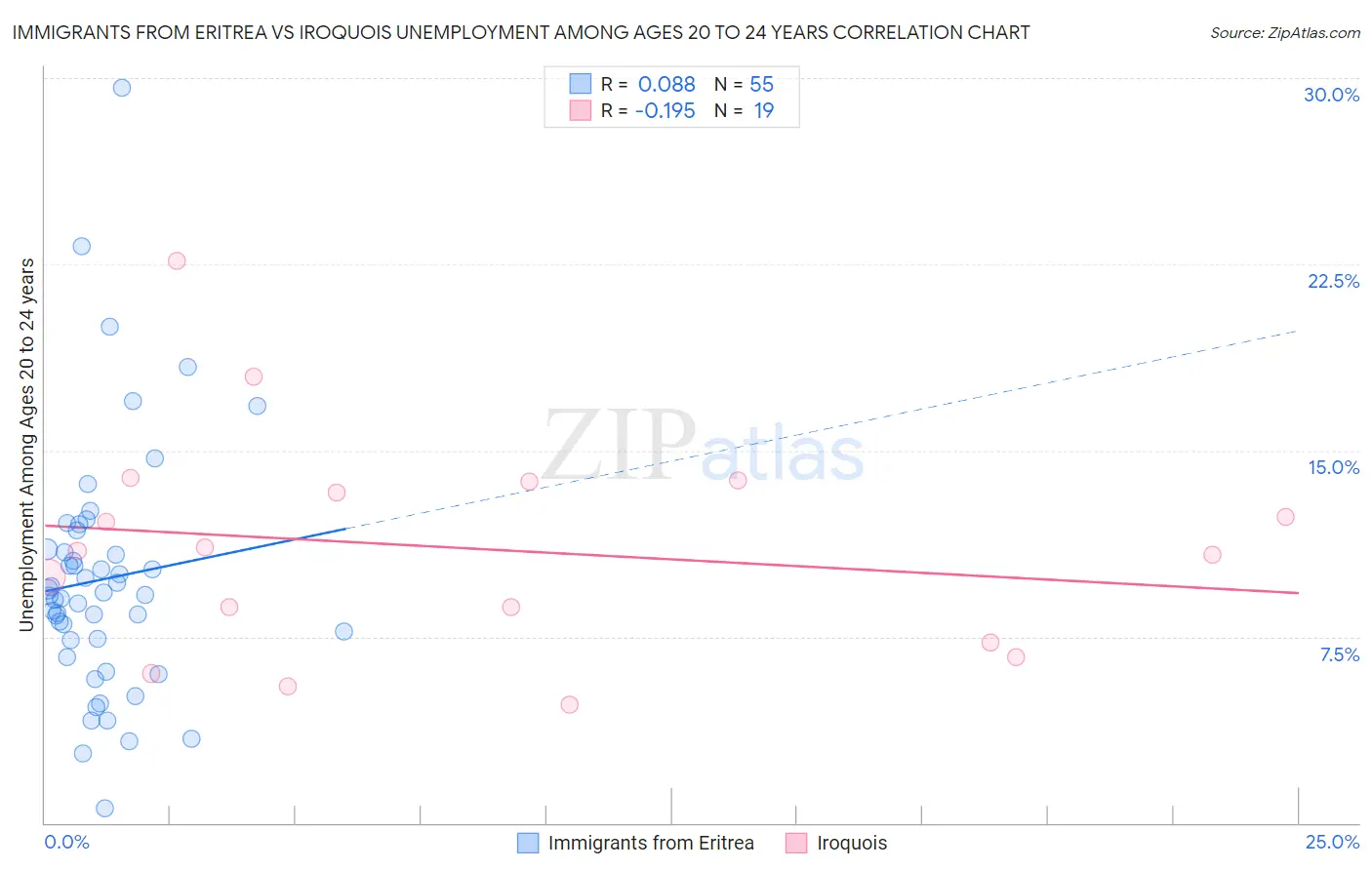 Immigrants from Eritrea vs Iroquois Unemployment Among Ages 20 to 24 years