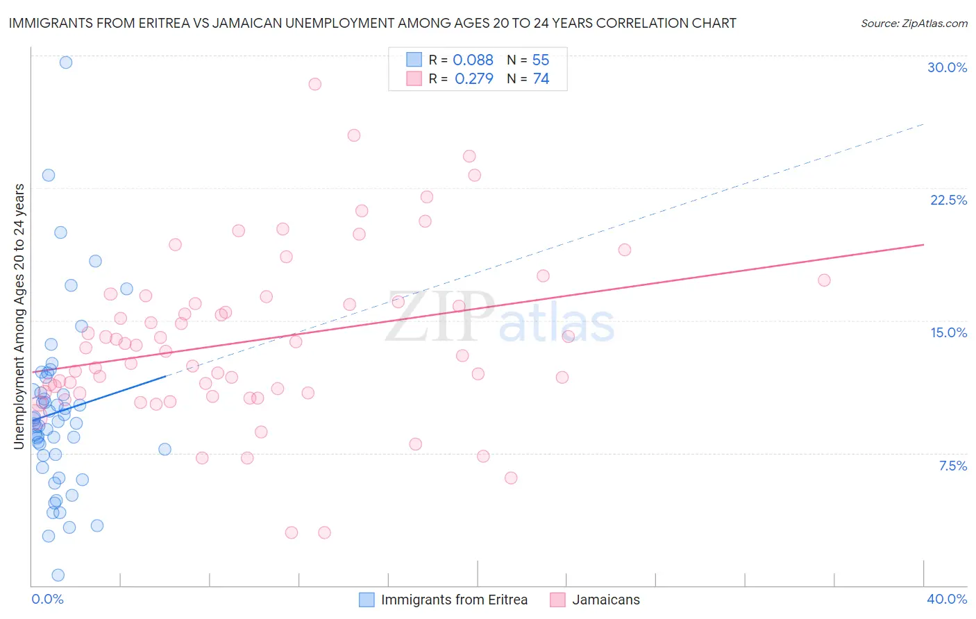 Immigrants from Eritrea vs Jamaican Unemployment Among Ages 20 to 24 years