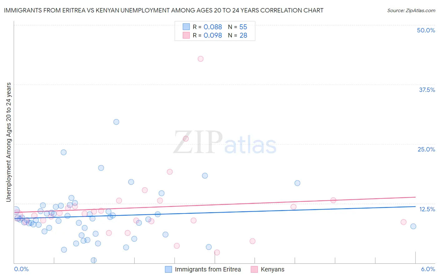 Immigrants from Eritrea vs Kenyan Unemployment Among Ages 20 to 24 years
