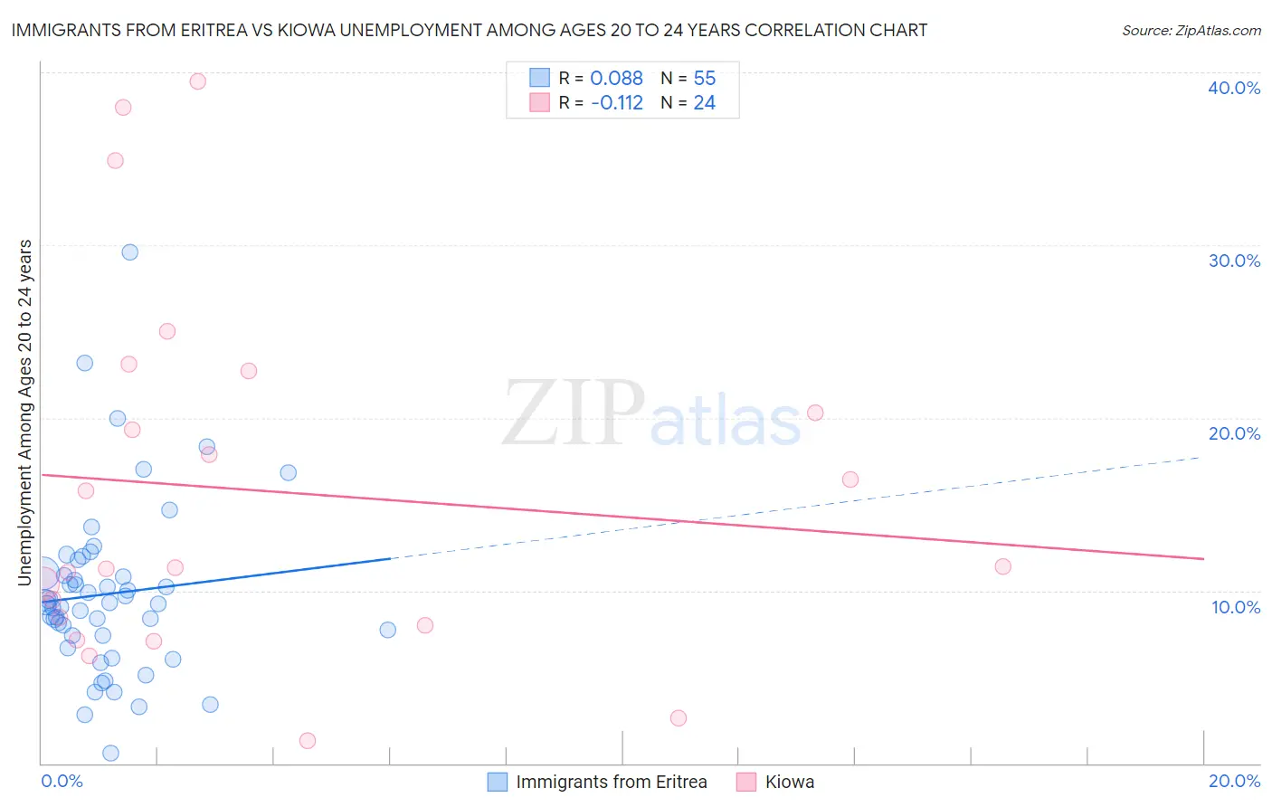 Immigrants from Eritrea vs Kiowa Unemployment Among Ages 20 to 24 years