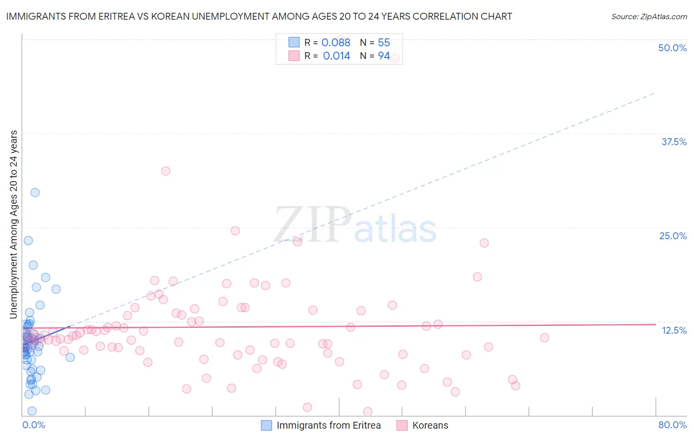 Immigrants from Eritrea vs Korean Unemployment Among Ages 20 to 24 years