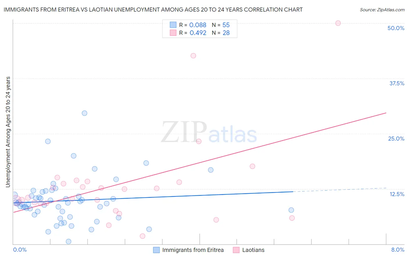 Immigrants from Eritrea vs Laotian Unemployment Among Ages 20 to 24 years