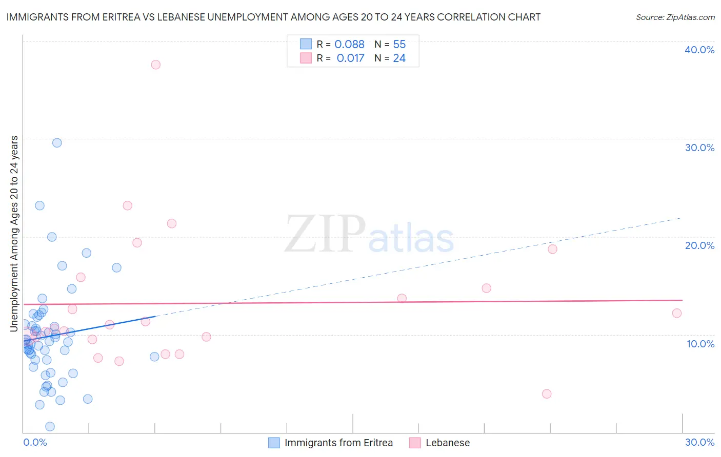 Immigrants from Eritrea vs Lebanese Unemployment Among Ages 20 to 24 years