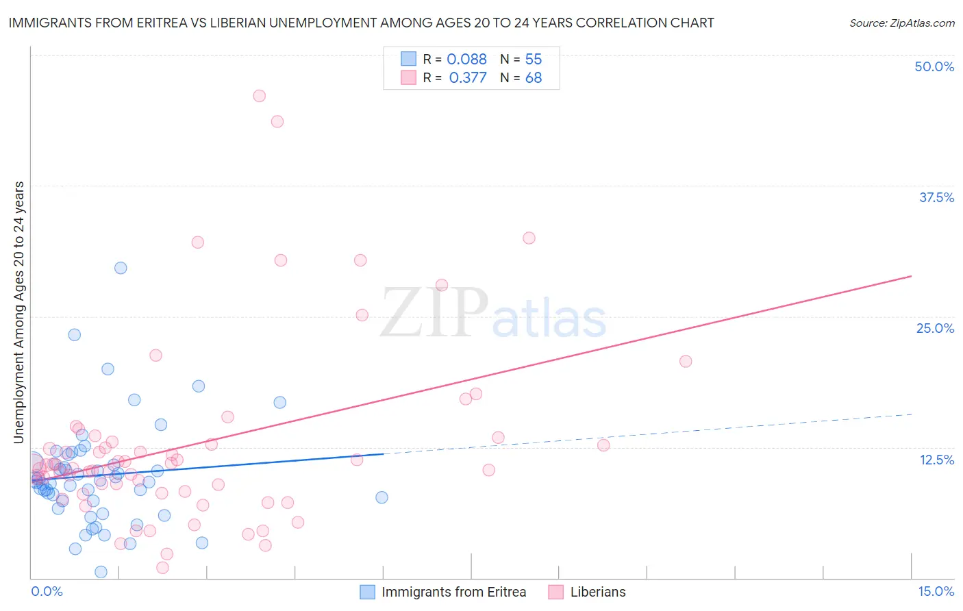 Immigrants from Eritrea vs Liberian Unemployment Among Ages 20 to 24 years