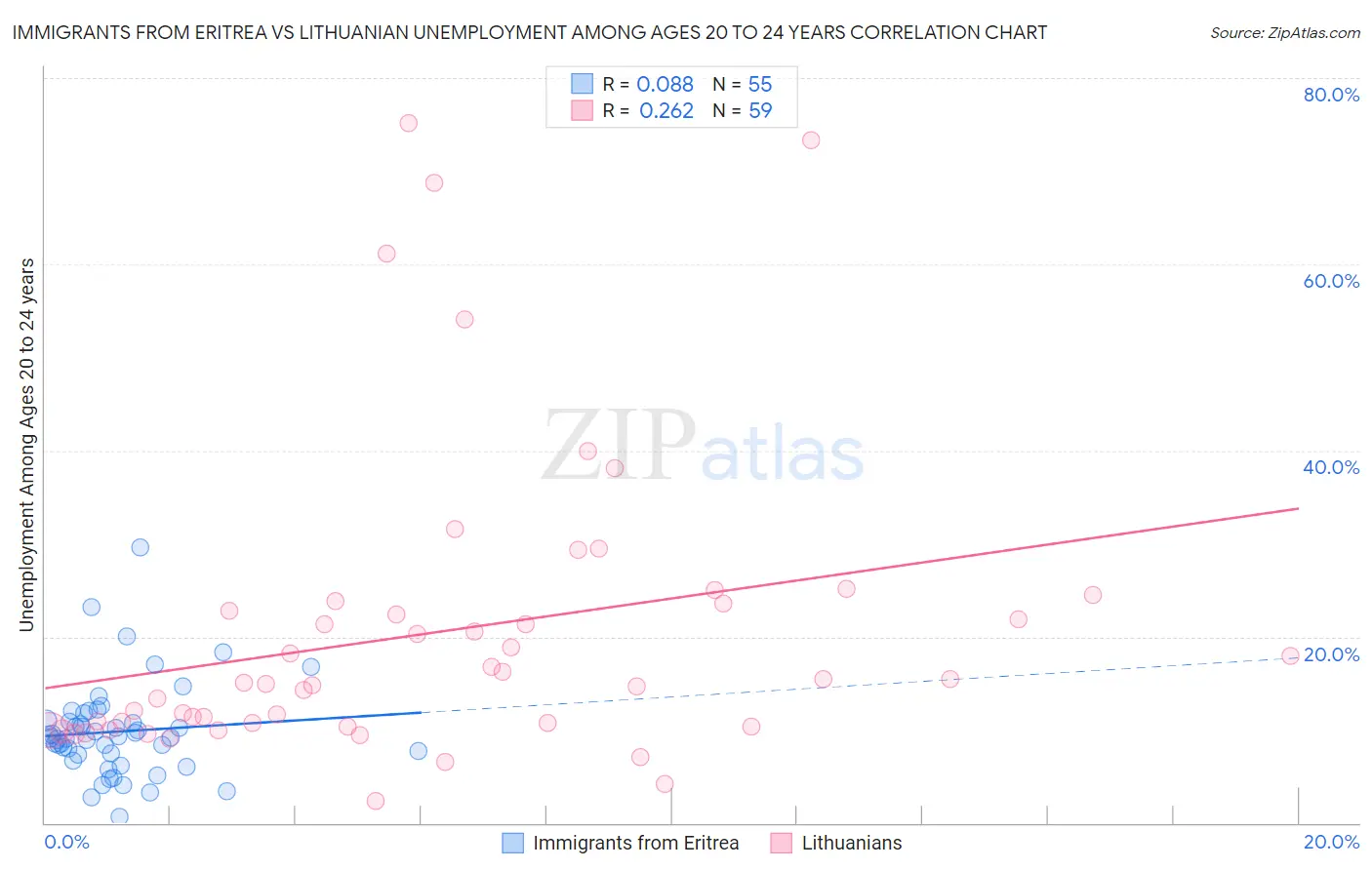 Immigrants from Eritrea vs Lithuanian Unemployment Among Ages 20 to 24 years