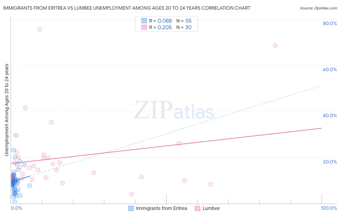 Immigrants from Eritrea vs Lumbee Unemployment Among Ages 20 to 24 years