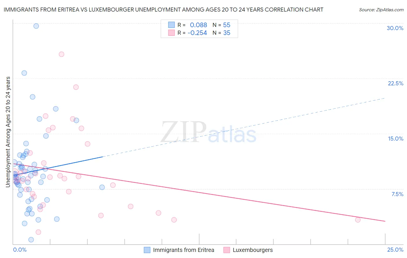 Immigrants from Eritrea vs Luxembourger Unemployment Among Ages 20 to 24 years