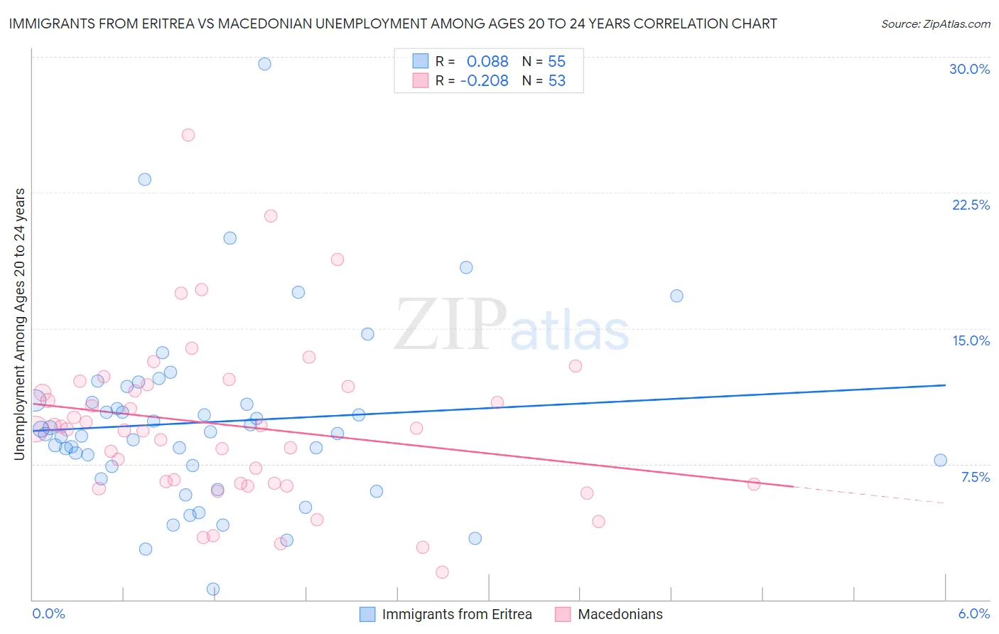 Immigrants from Eritrea vs Macedonian Unemployment Among Ages 20 to 24 years