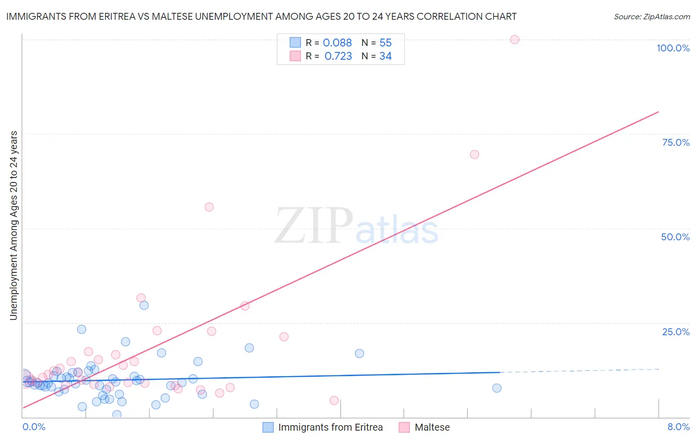 Immigrants from Eritrea vs Maltese Unemployment Among Ages 20 to 24 years