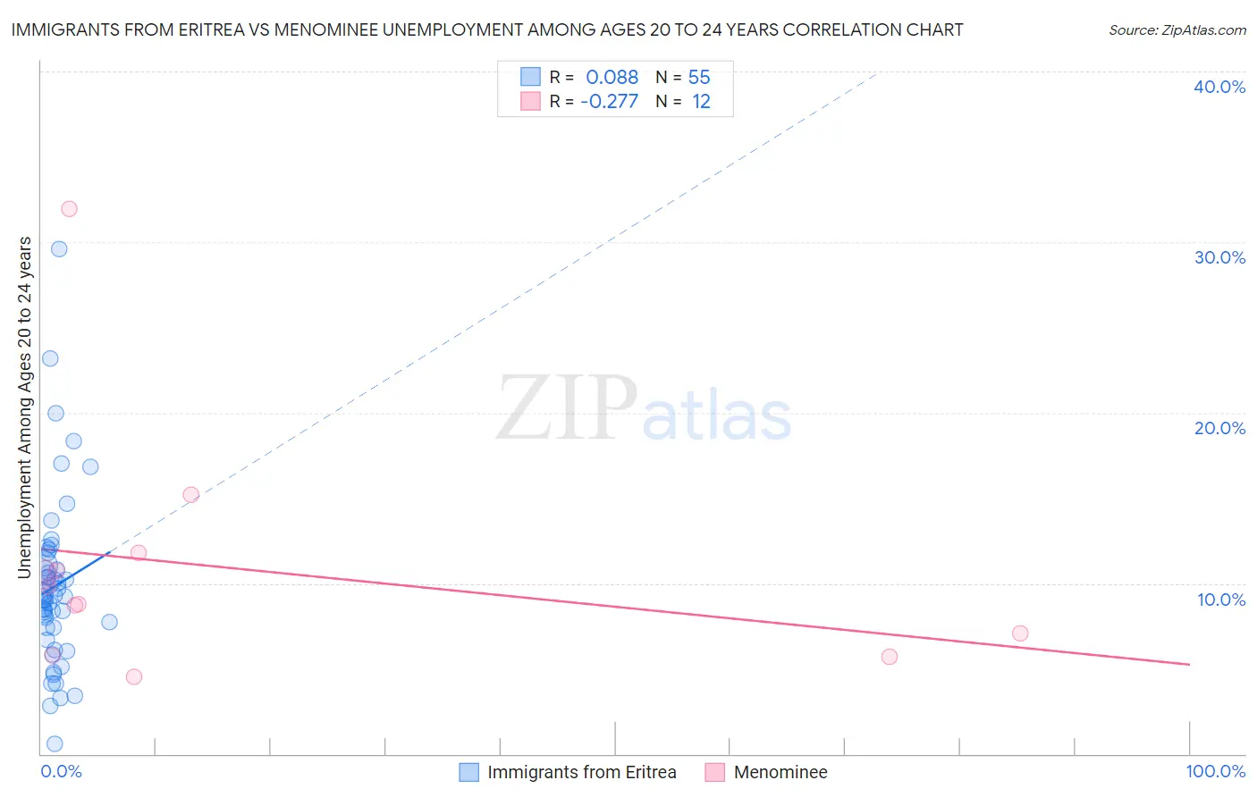 Immigrants from Eritrea vs Menominee Unemployment Among Ages 20 to 24 years