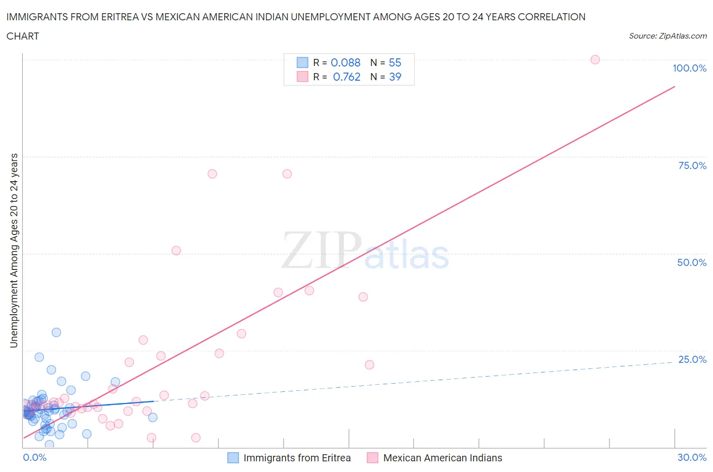 Immigrants from Eritrea vs Mexican American Indian Unemployment Among Ages 20 to 24 years