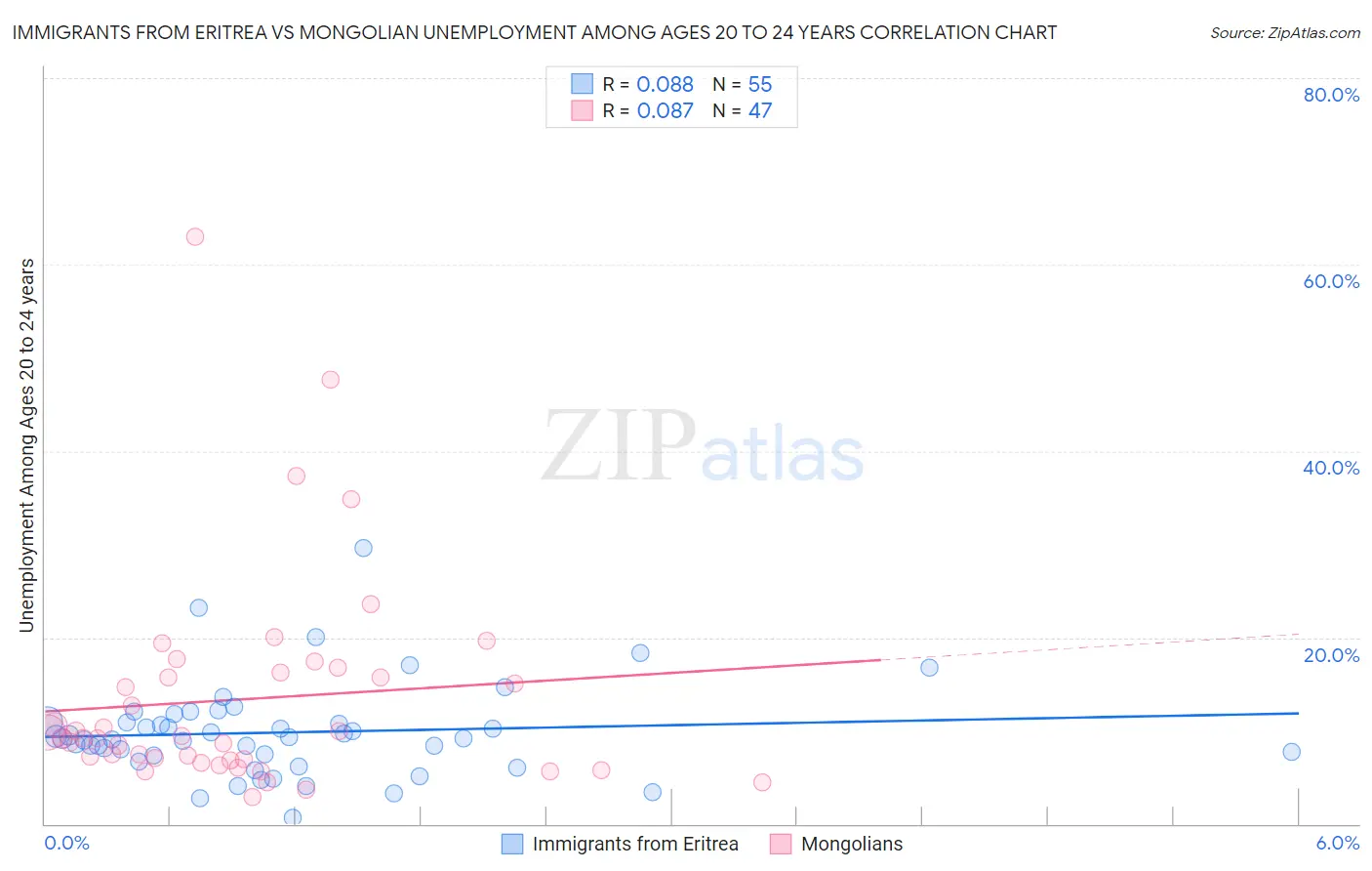 Immigrants from Eritrea vs Mongolian Unemployment Among Ages 20 to 24 years