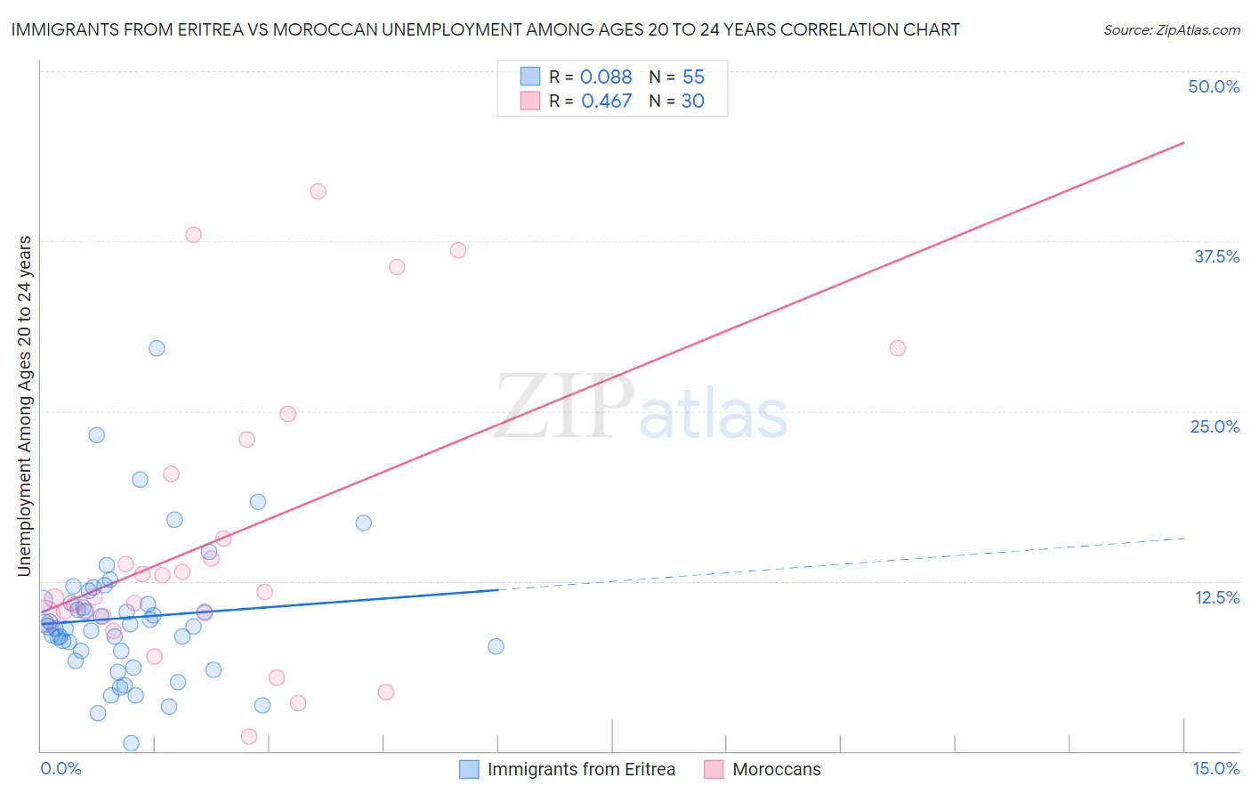 Immigrants from Eritrea vs Moroccan Unemployment Among Ages 20 to 24 years