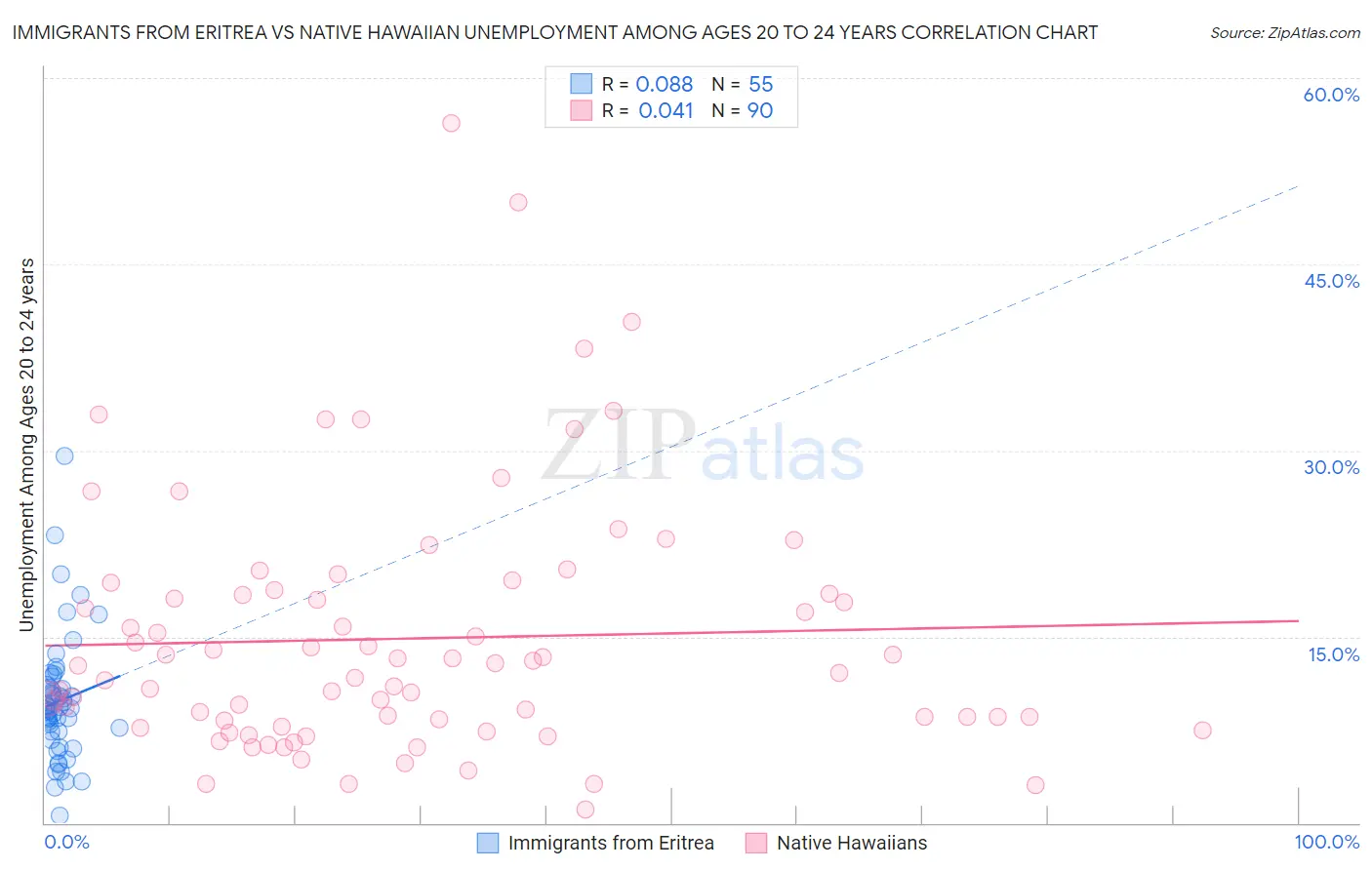 Immigrants from Eritrea vs Native Hawaiian Unemployment Among Ages 20 to 24 years