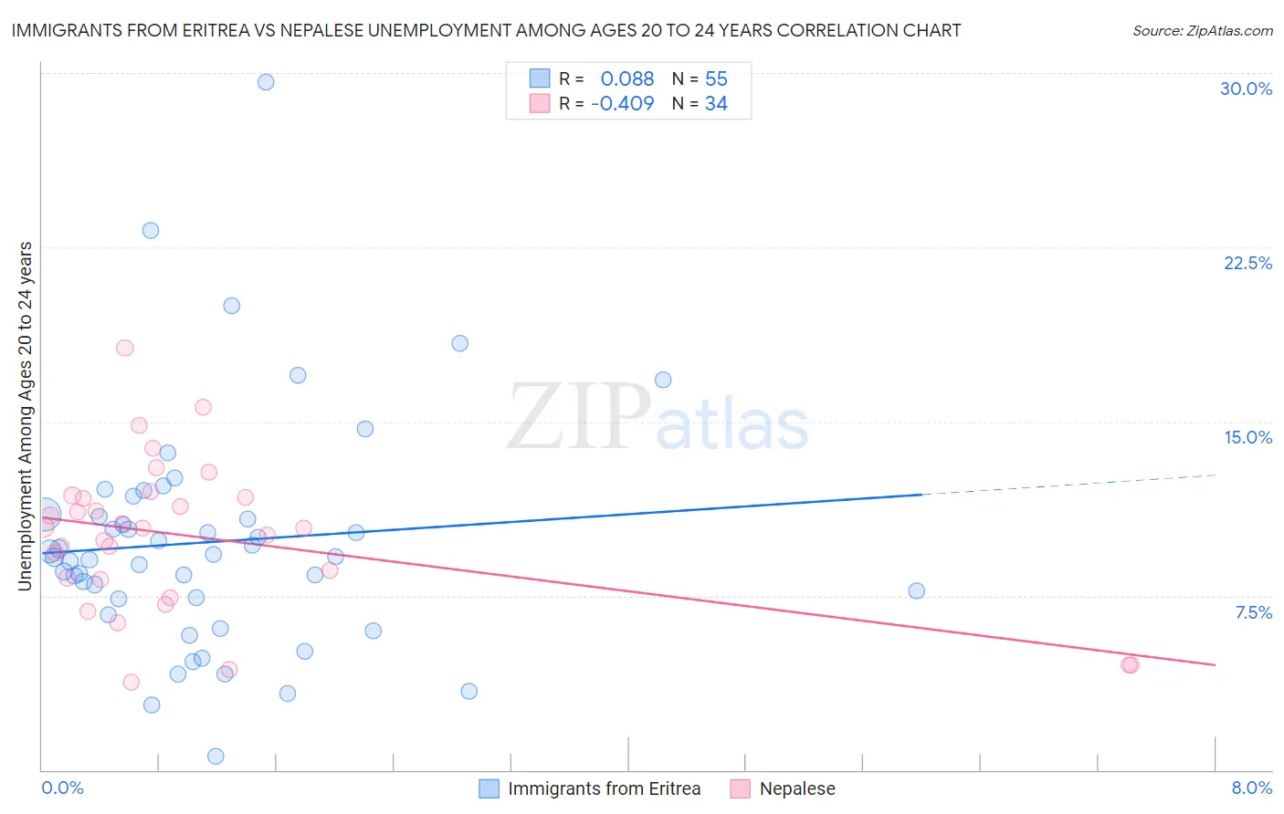 Immigrants from Eritrea vs Nepalese Unemployment Among Ages 20 to 24 years