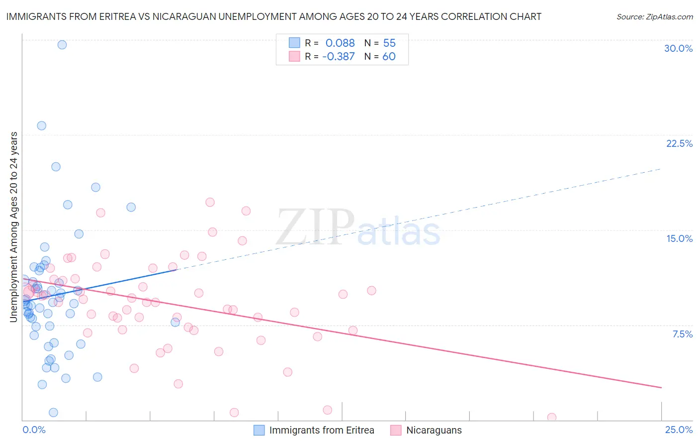 Immigrants from Eritrea vs Nicaraguan Unemployment Among Ages 20 to 24 years