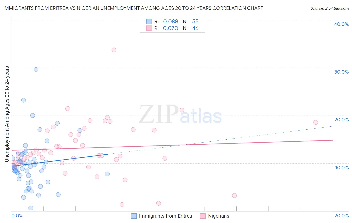 Immigrants from Eritrea vs Nigerian Unemployment Among Ages 20 to 24 years