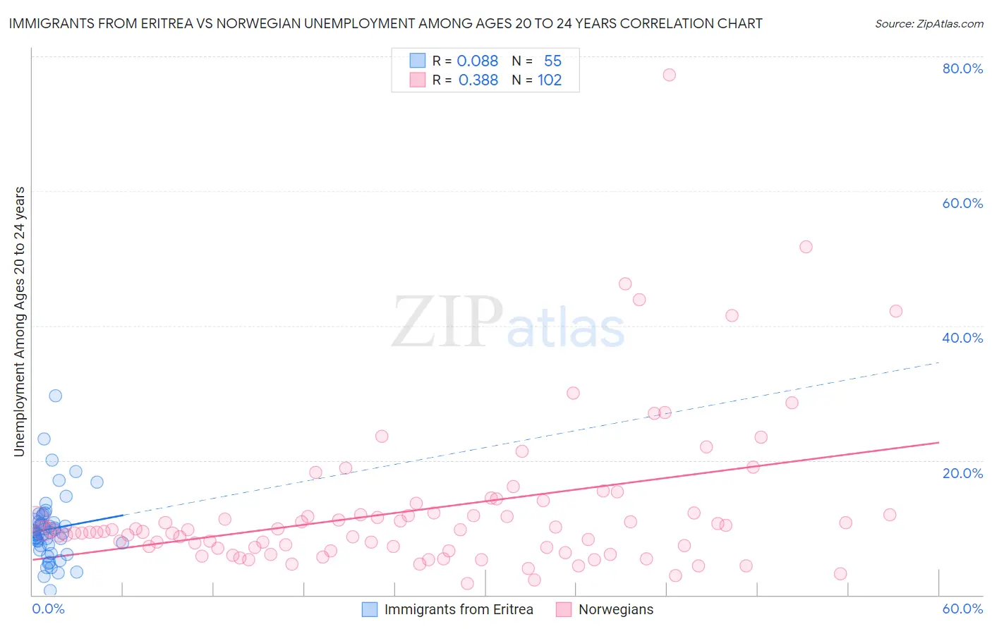 Immigrants from Eritrea vs Norwegian Unemployment Among Ages 20 to 24 years