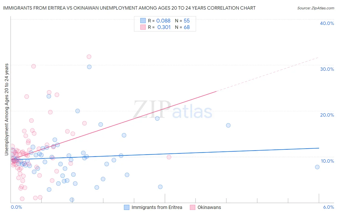 Immigrants from Eritrea vs Okinawan Unemployment Among Ages 20 to 24 years